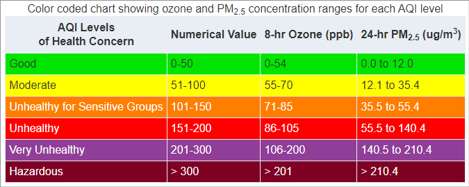 Color coded chart showing ozone and PM2.5 concentration ranges for each AQI level